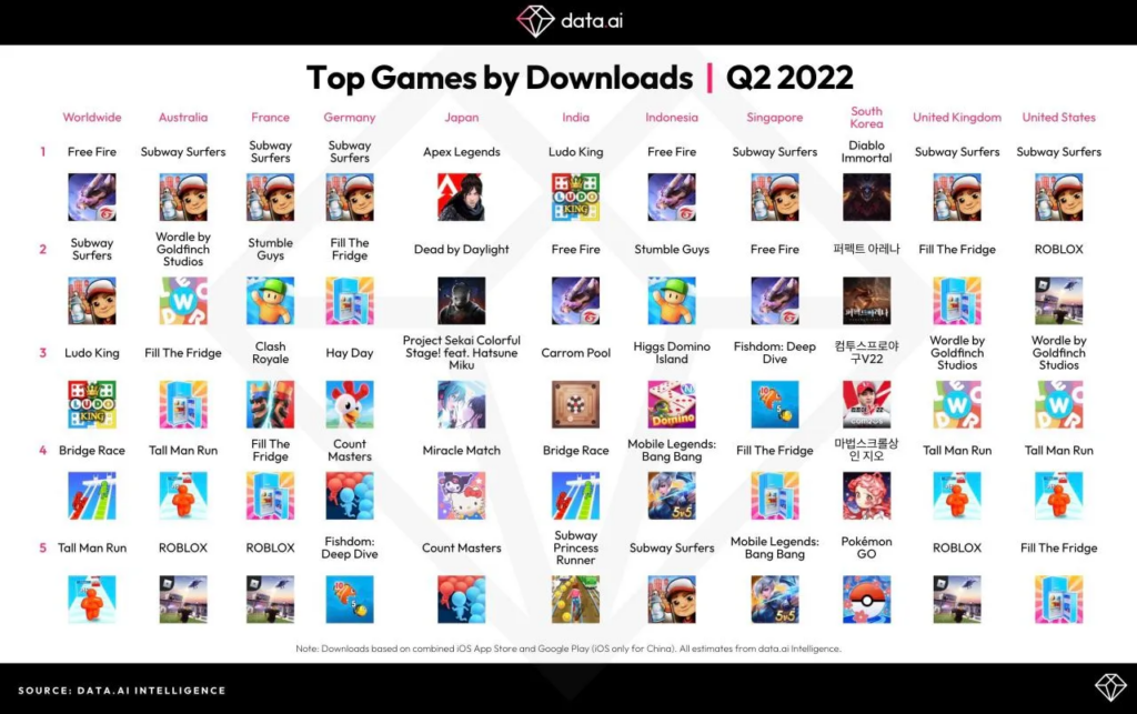 5 Most Downloaded Mobile Games of 2020