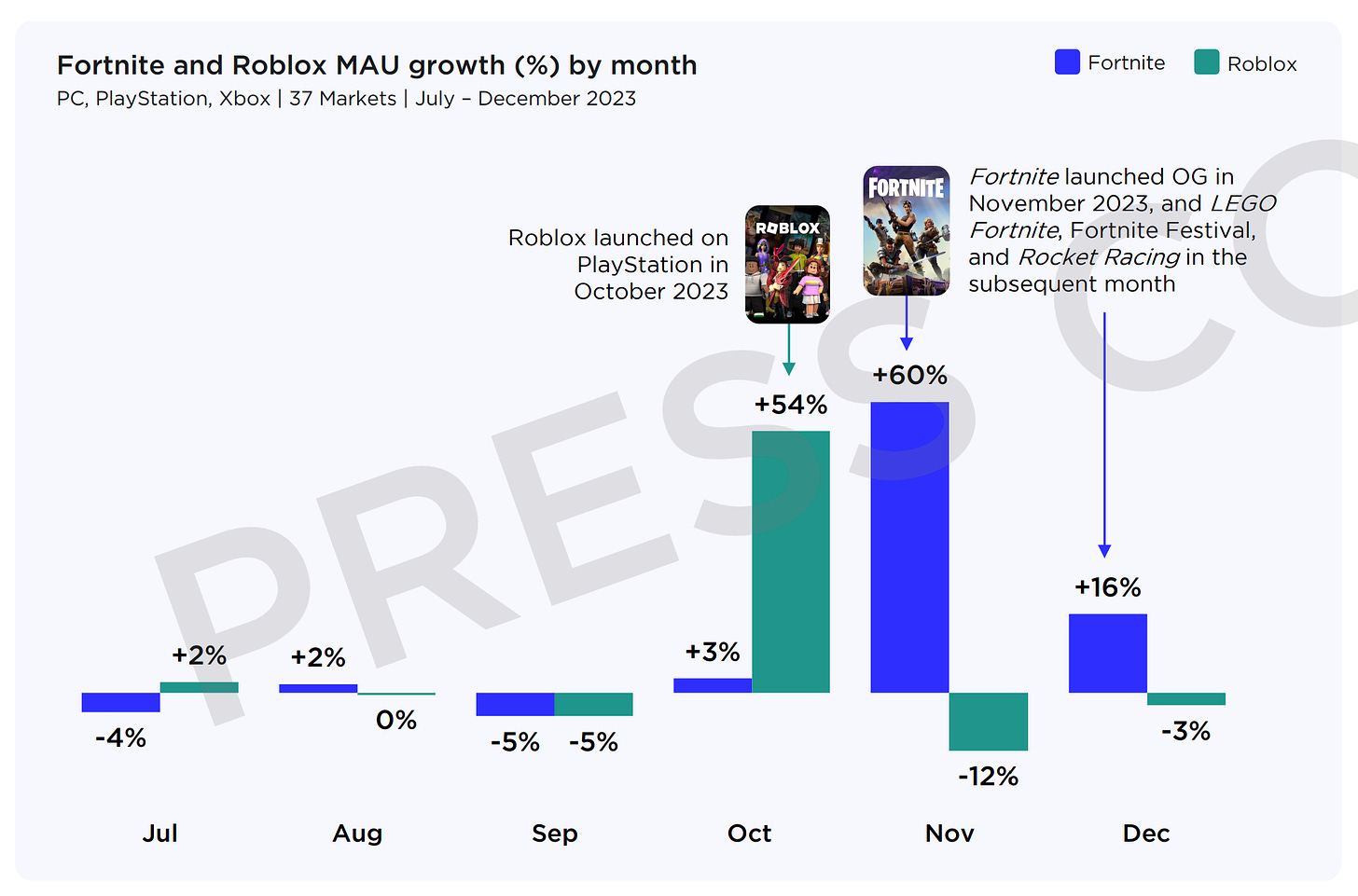 Fortnite and Roblox MAU growth