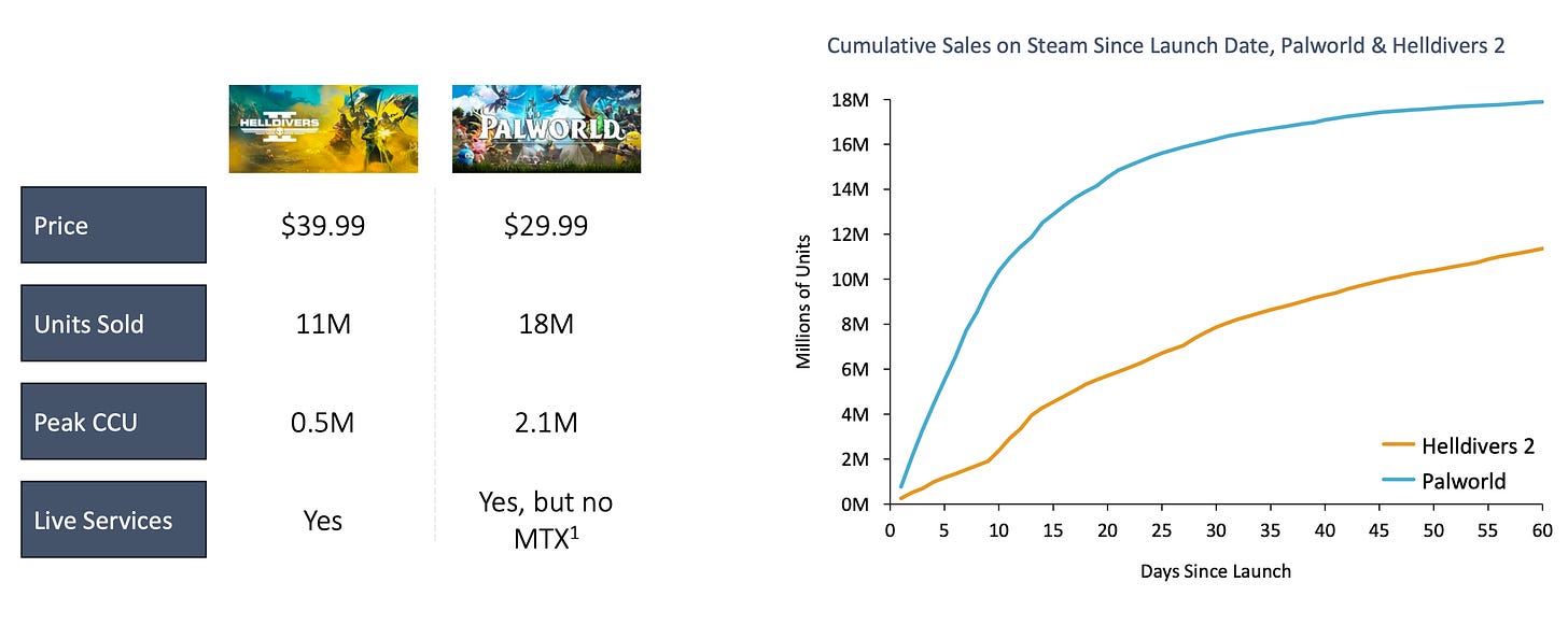 cumulative sales on steam since launch date