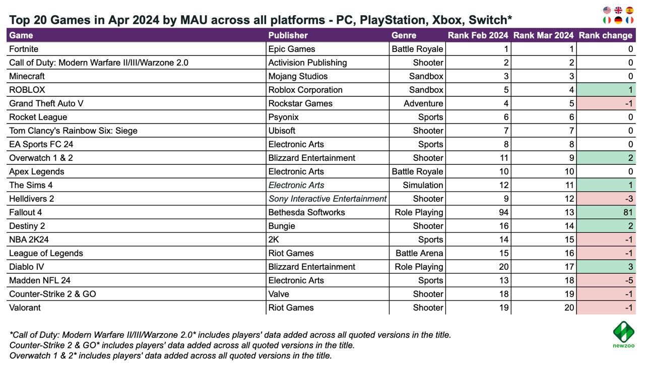 8 devtodev Game Market Overview June 2024