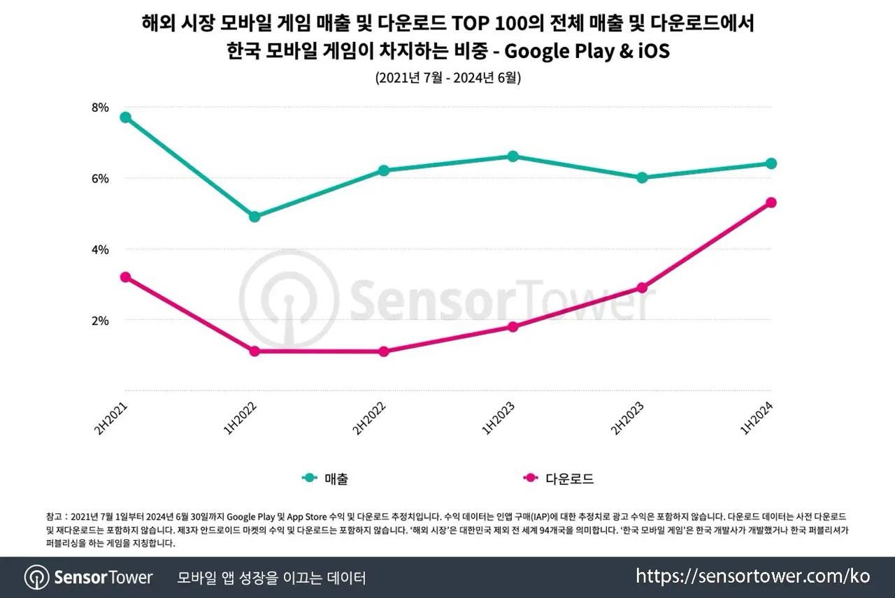 80 devtodev Game Market Overview July 2024