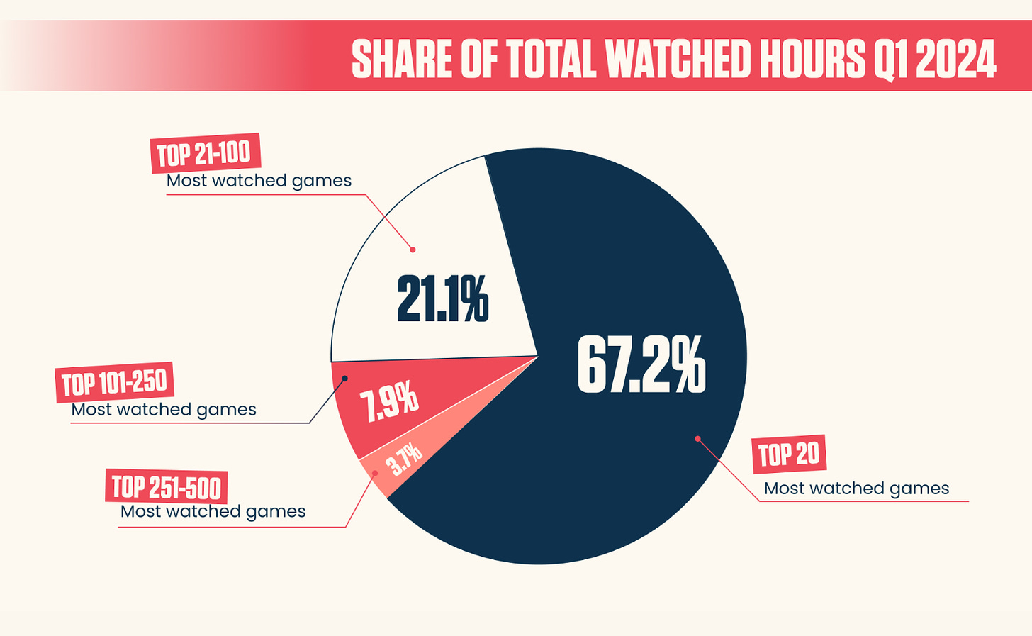 80 devtodev Game Market Overview May 2024