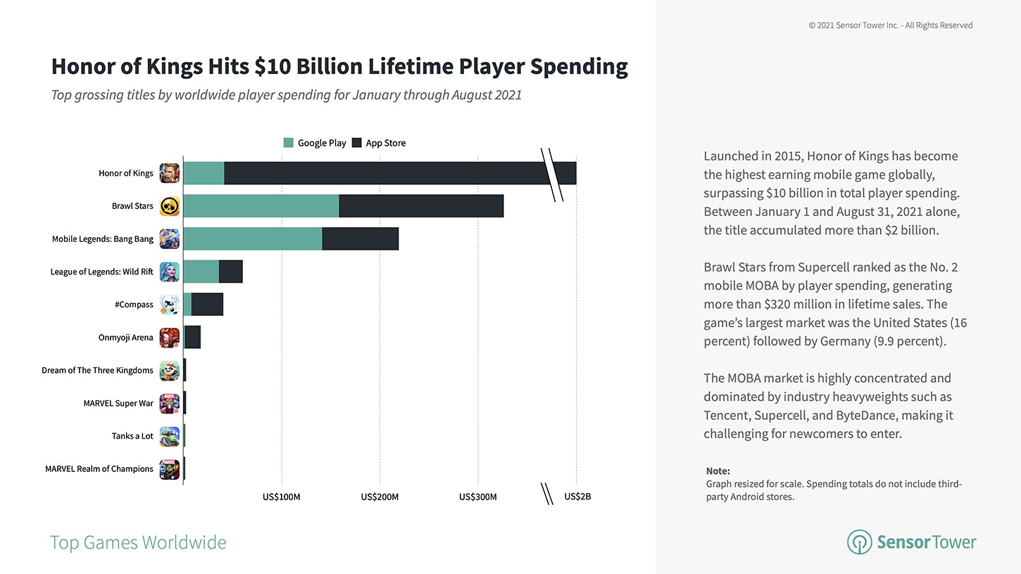 League of Legends: Wild Rift surpasses $500M lifetime global player spending