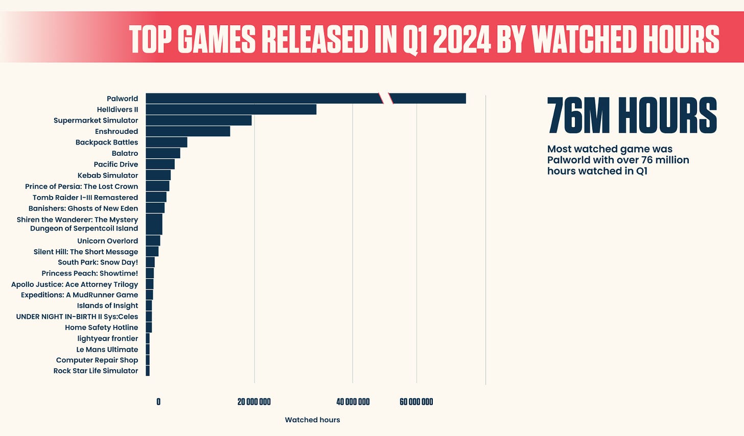 84 devtodev Game Market Overview May 2024