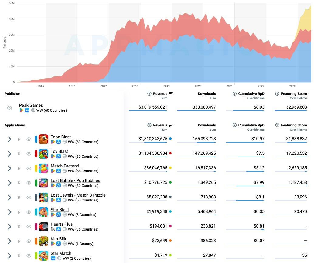 86 devtodev Game Market Overview July 2024