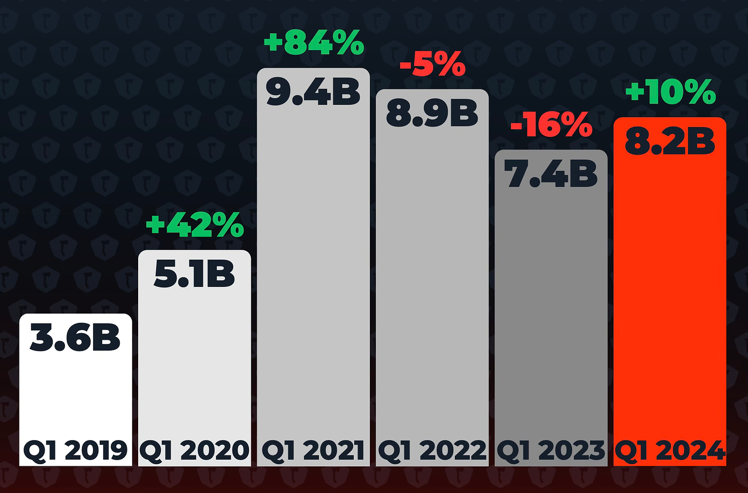 86 devtodev Game Market Overview May 2024