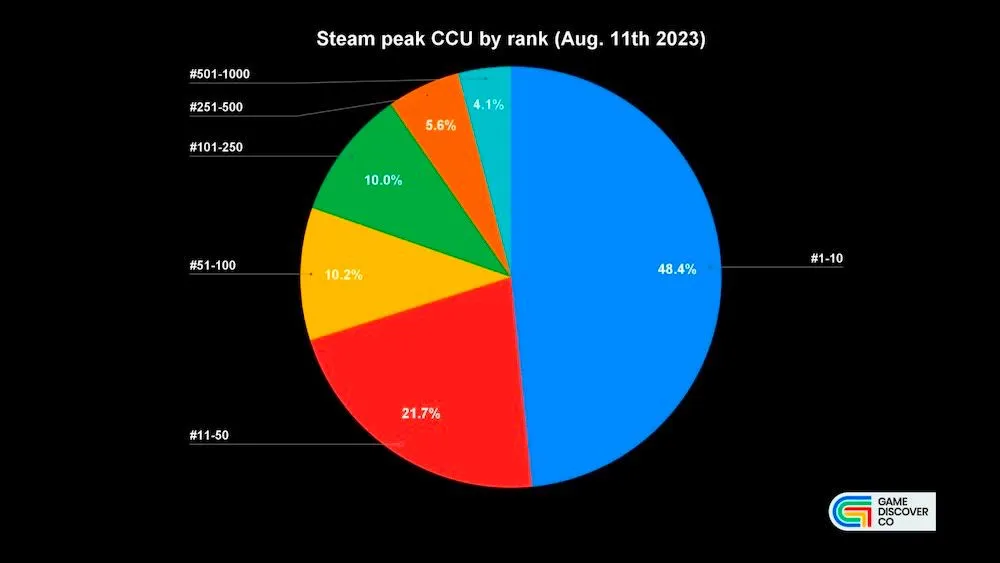 96 Steam Statistics You Must Know: 2023 Market Share Analysis