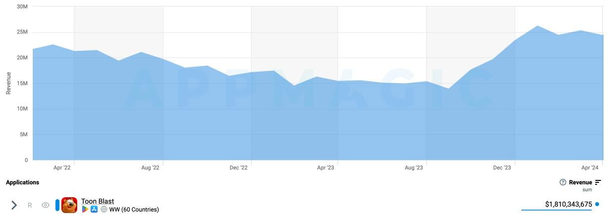 87 devtodev Game Market Overview July 2024