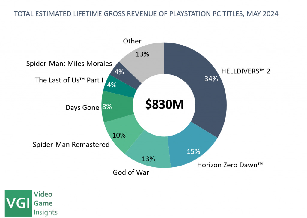 87 devtodev Game Market Overview June 2024