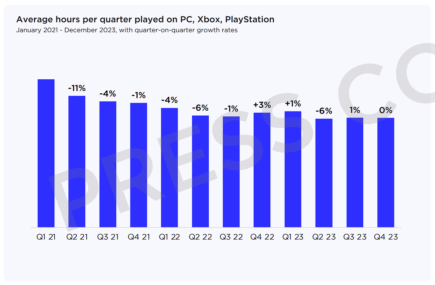 avg hours per quarter played on PC, Xbox, PS