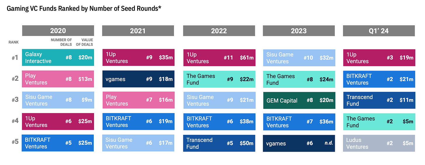 9 devtodev - Game Market Overview May 2024