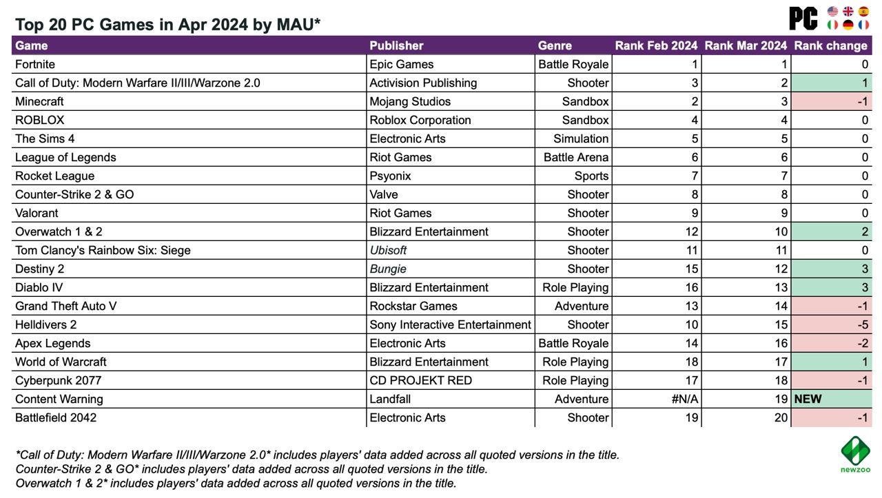 9 devtodev Game Market Overview June 2024