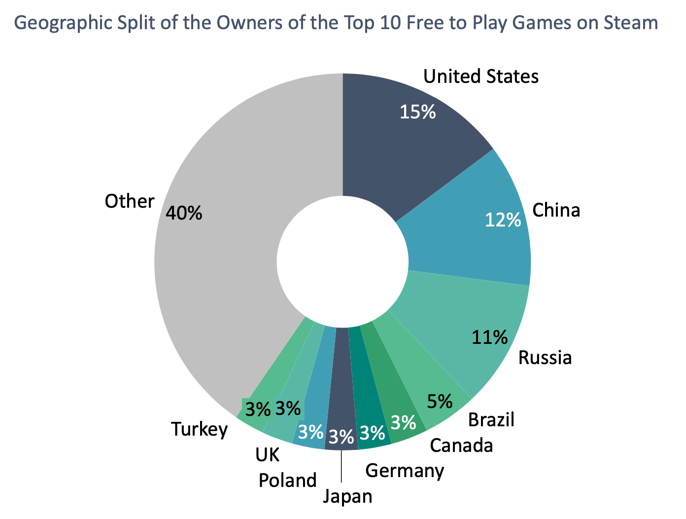 Geographic split of the owners f2p steamgames