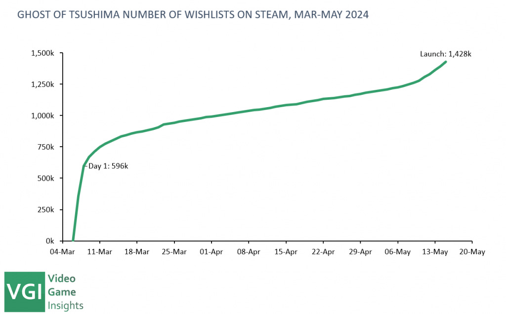 90 devtodev Game Market Overview June 2024