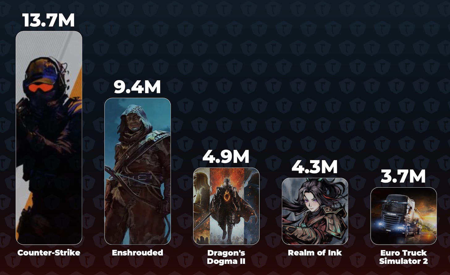 91 devtodev Game Market Overview May 2024