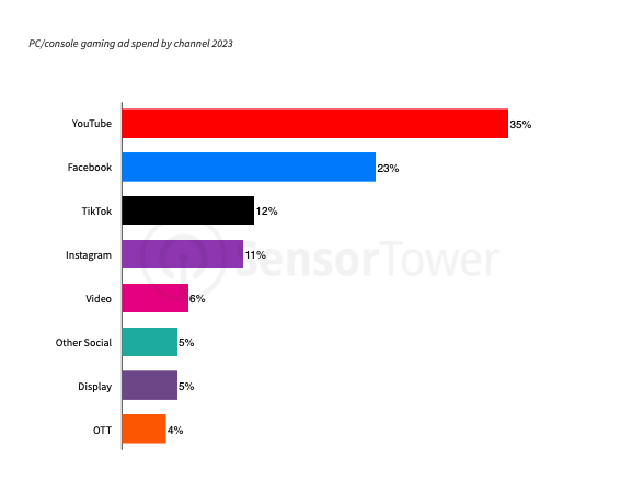 94 devtodev Game Market Overview June 2024