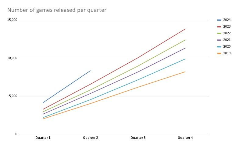 99 devtodev Game Market Overview July 2024