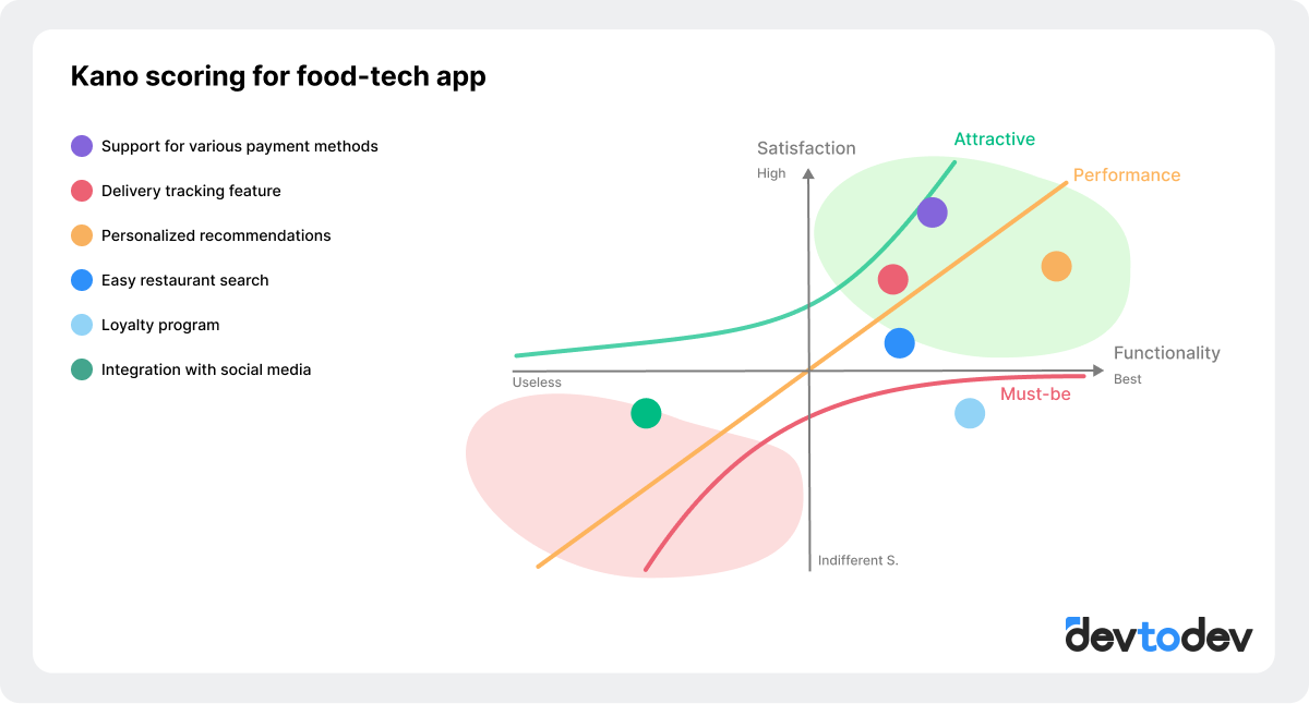 Kano model