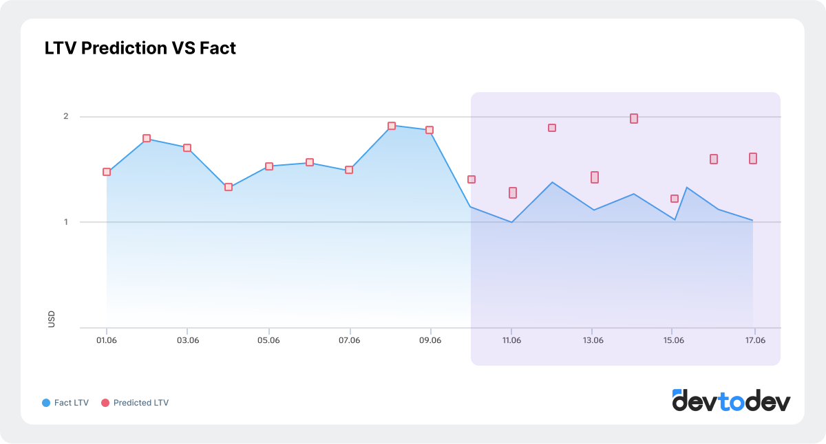 LTV prediction devtodev