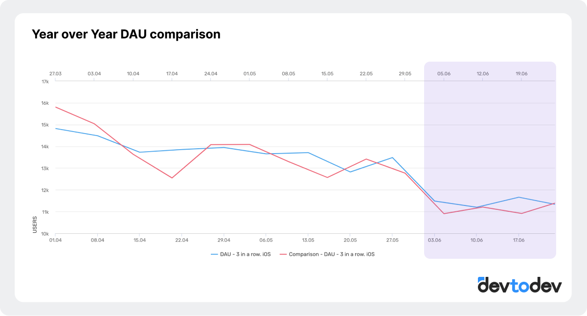 YoY DAU comparison