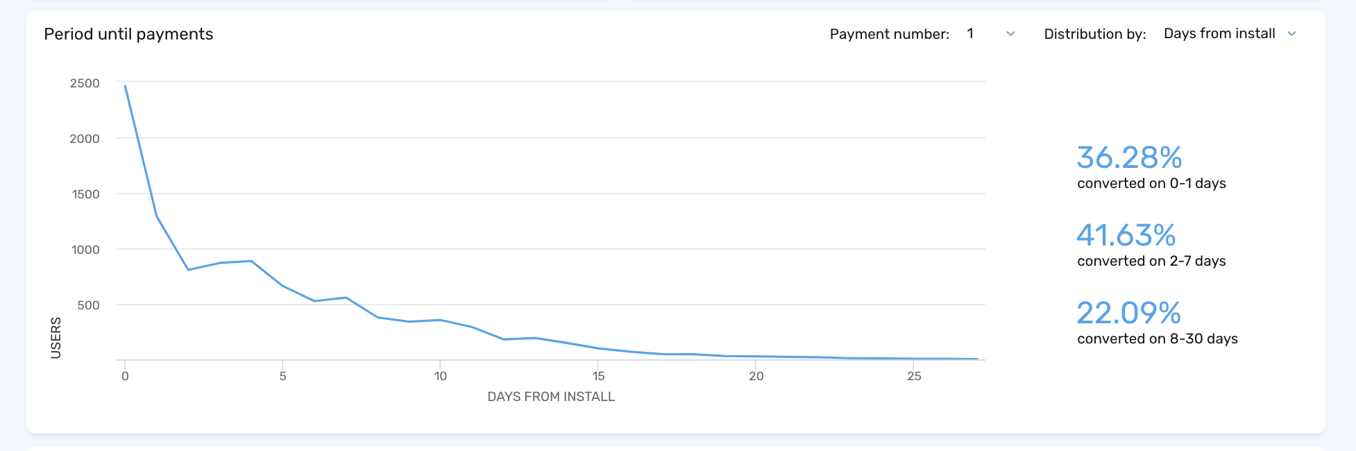 devtodev | Conversion to the first payment