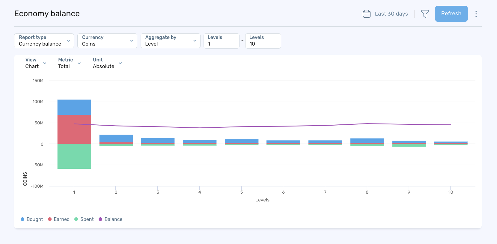 devtodev | Economy balance