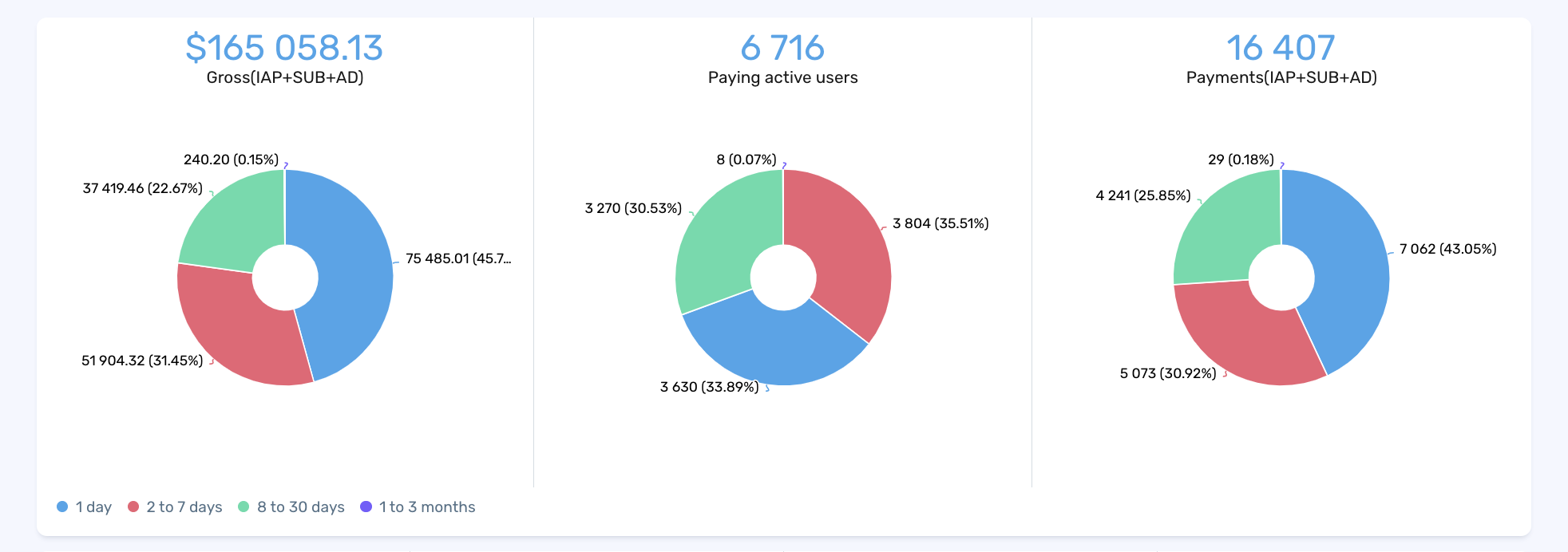 devtodev | Gross structure