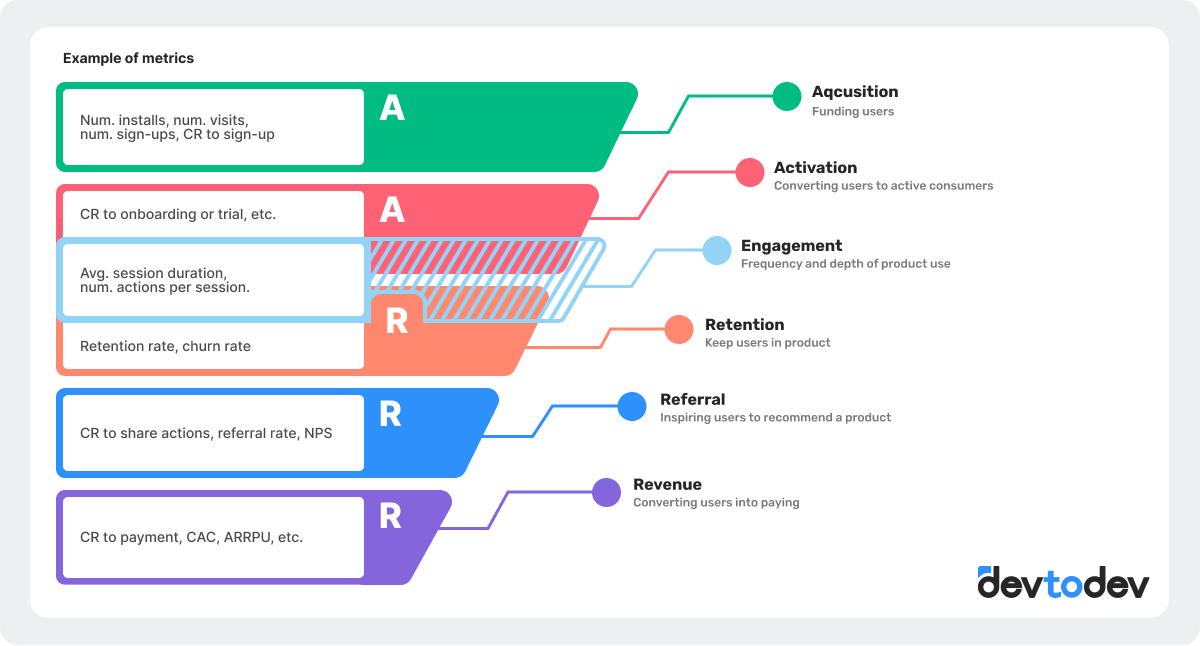 devtodev AARRR framework