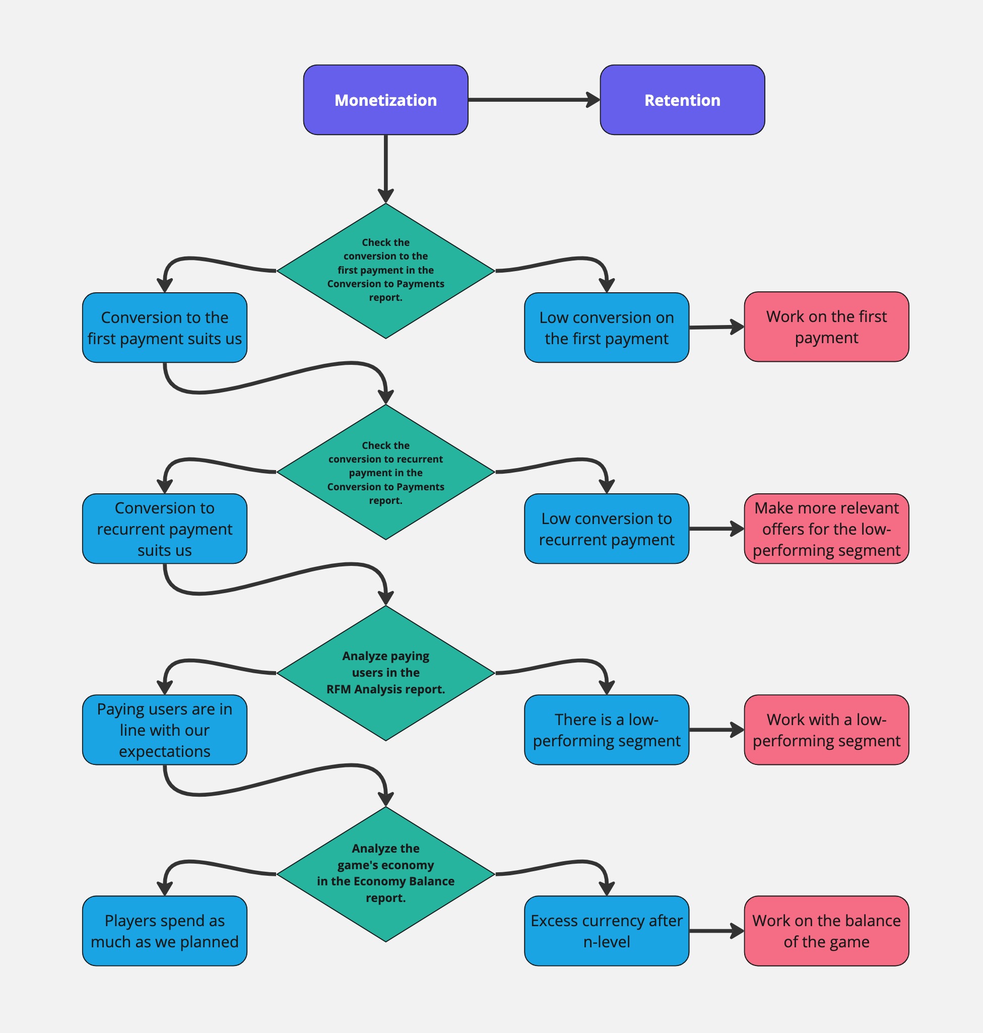 devtodev game monetization analysis