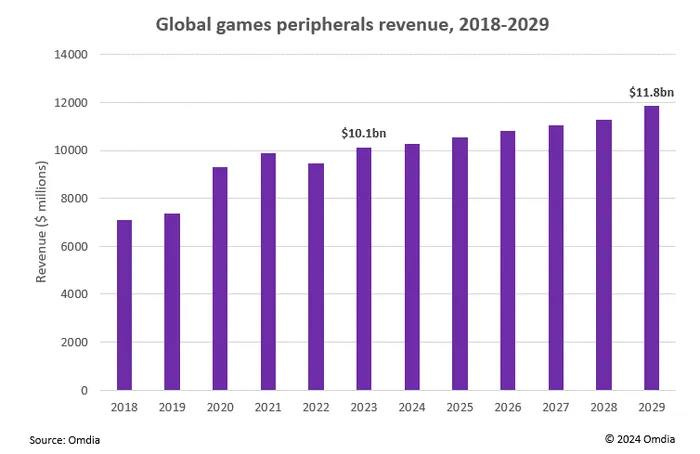 global games peripherals aug-2024