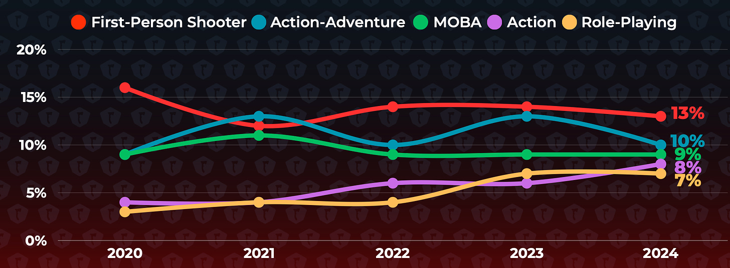 Most Popular Genres in Q2 aug-2024-2