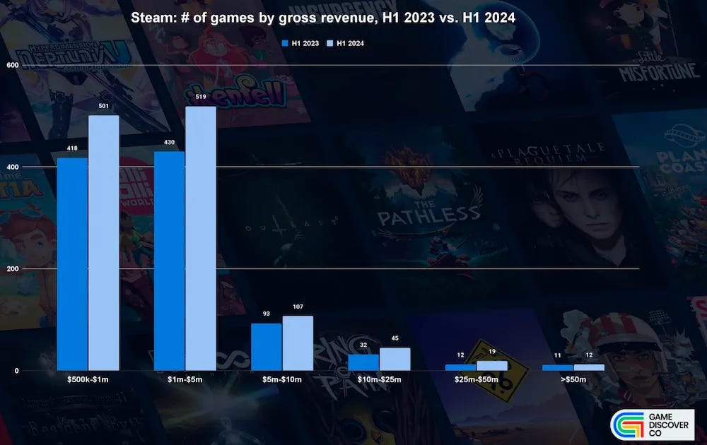 stream number of games by gross aug-2024