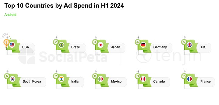 ​ad spend android aug-2024