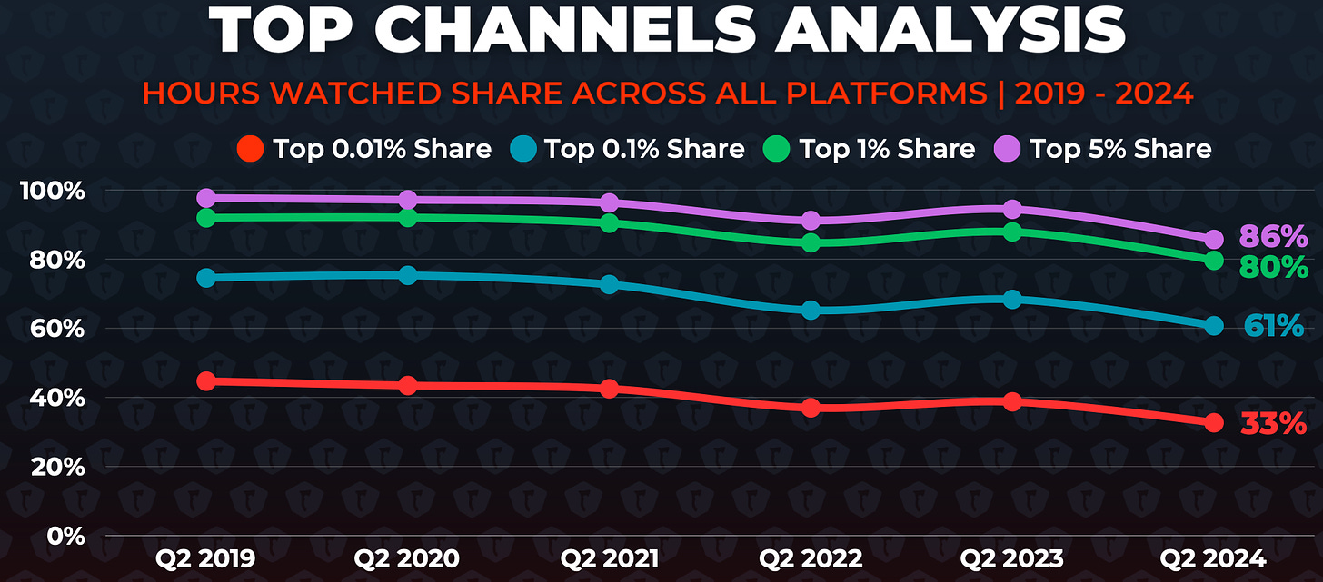 top channel analysis aug-2024