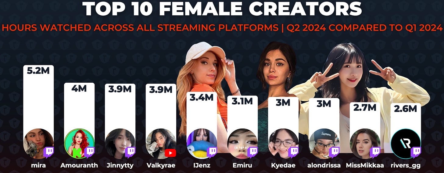 female top streamer statistics aug-2024