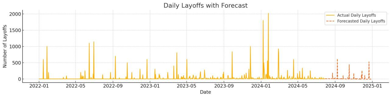 job loss graph aug 2024