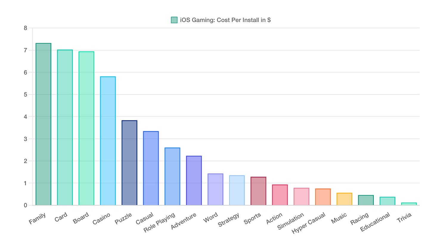 ios cost per install aug 2024