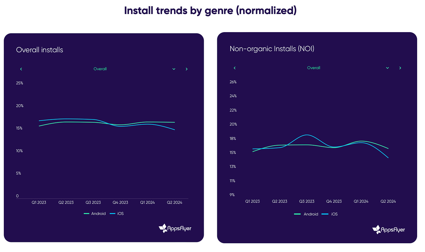 install trends by genre aug-2024-2