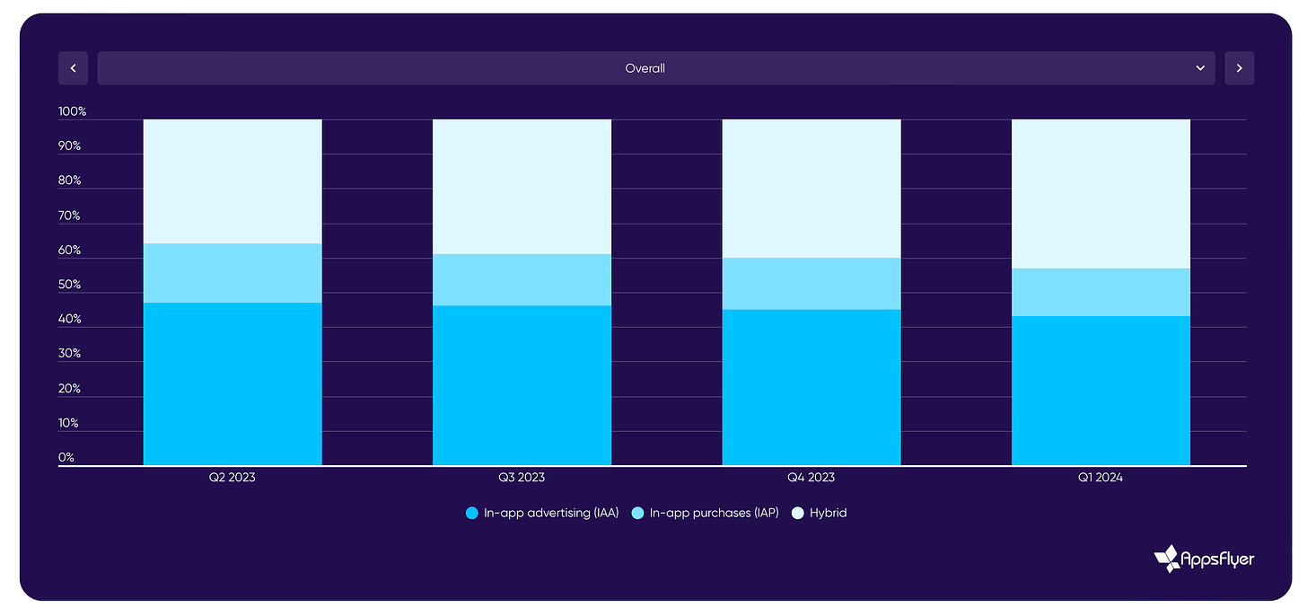 Games in genres with IAP monetization aug-2024