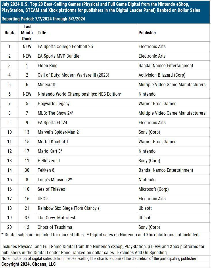 top selling games july us aug-2024