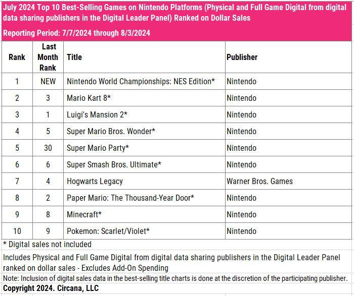 nintendo world championship aug-2024