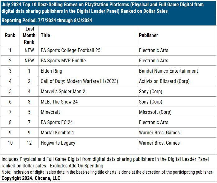 july top 10 sell ps aug-2024