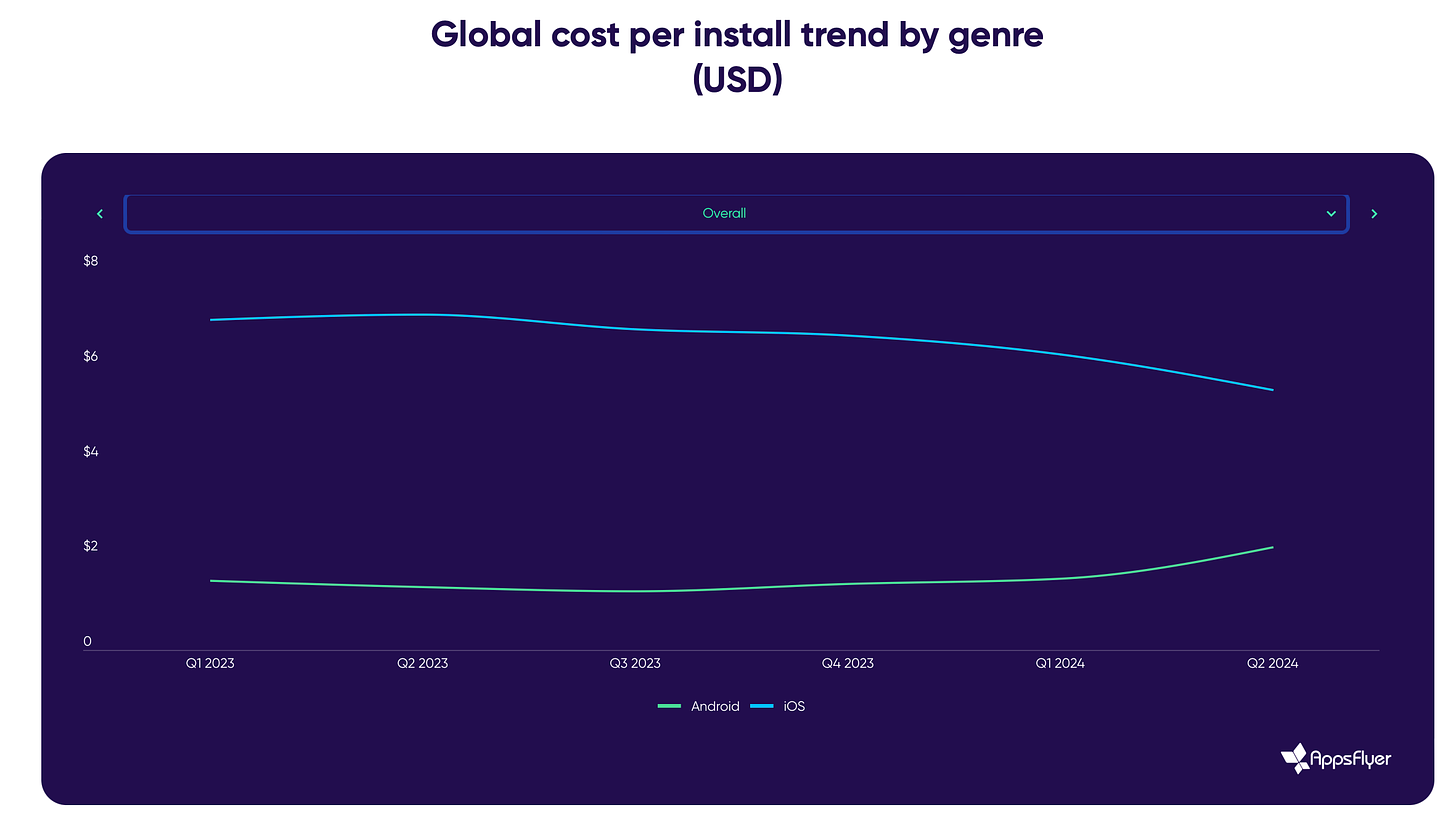 cost per install by genre aug-2024