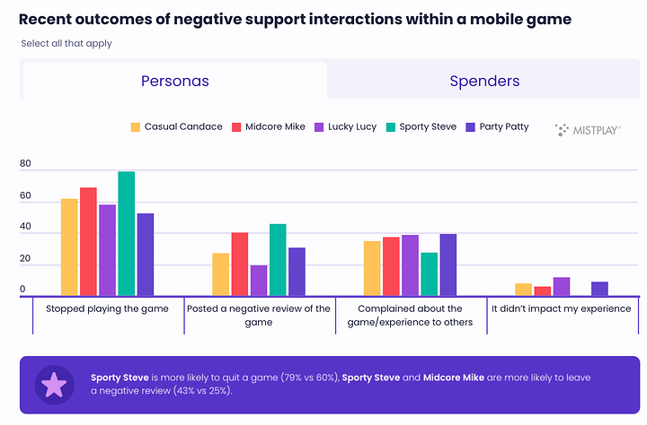 negative support outcomes aug 2024-2