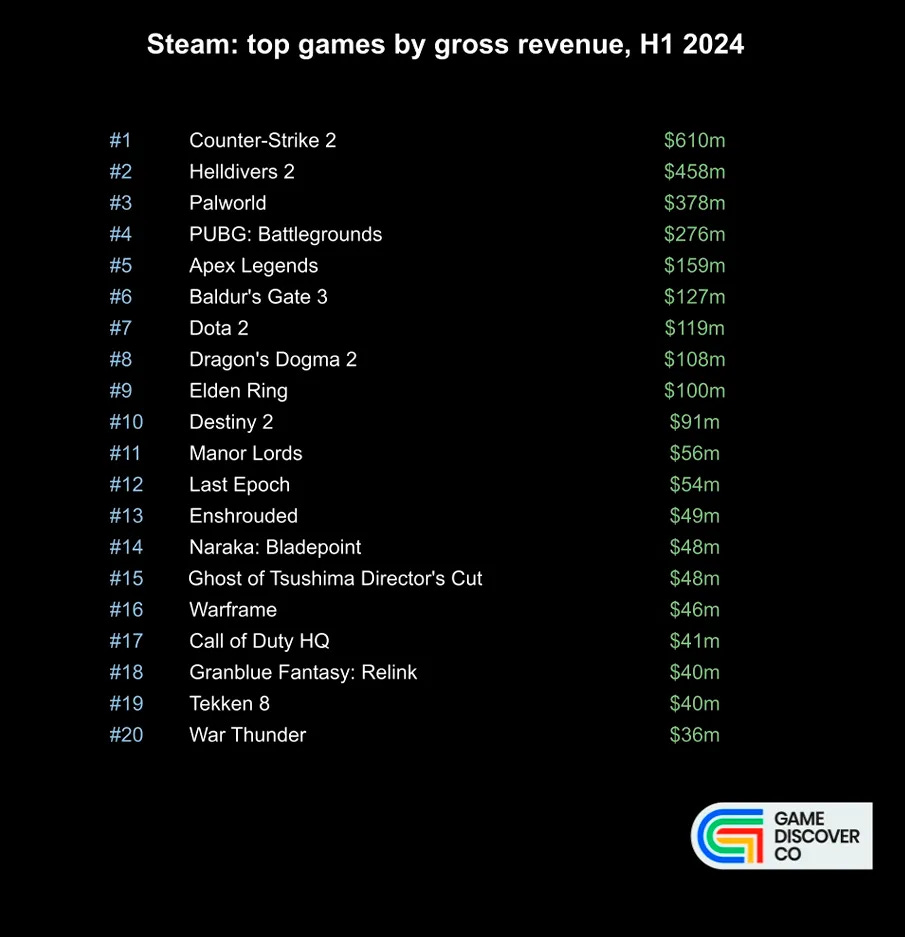 gamediscoverco aug-2024