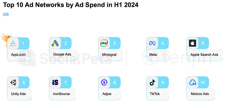 marketing spend trends ios network aug-2024