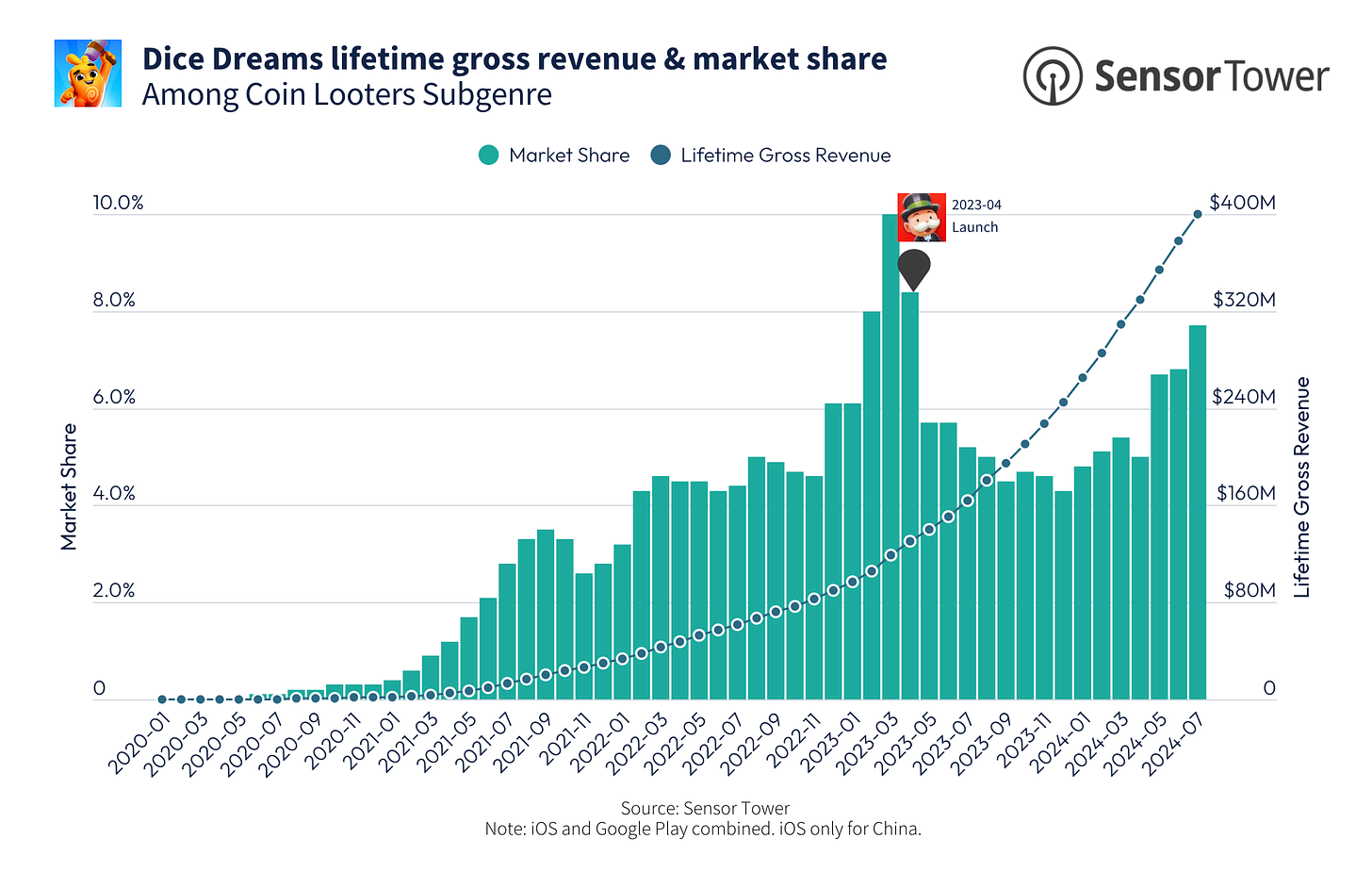 dice dreams gross aug-2024