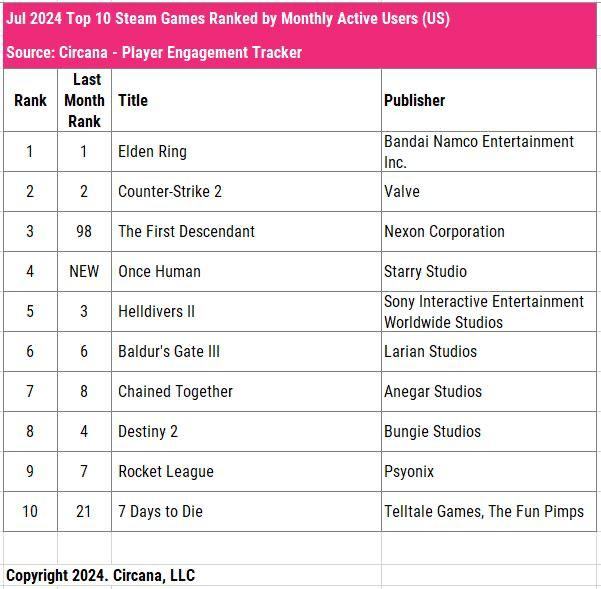 top 10 steam games aug-2024