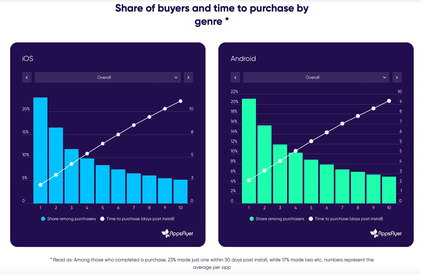 share of buyers and time to purchase by genre aug-2024