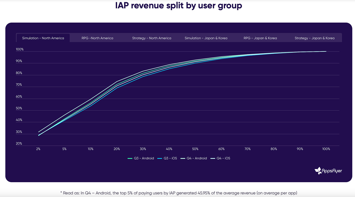 iap revenue split by user group aug-2024